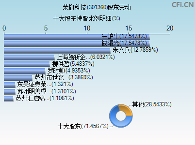 301360股东变动图