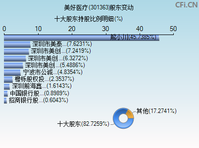 301363股东变动图