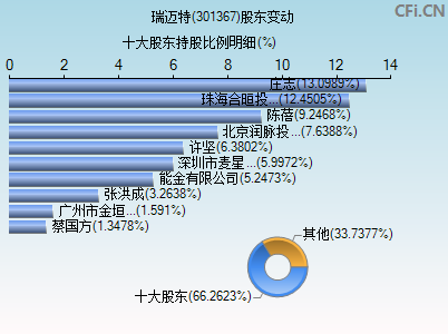 301367股东变动图