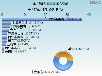 301368股东变动图