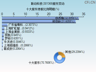 301369股东变动图