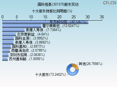 301370股东变动图