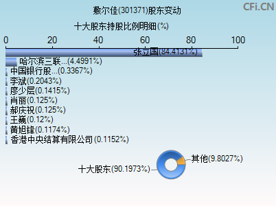 301371股东变动图