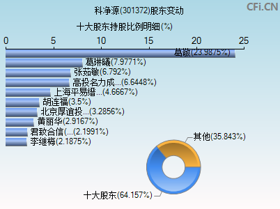 301372股东变动图