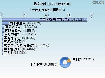 301377股东变动图