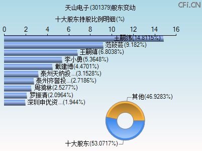 301379股东变动图