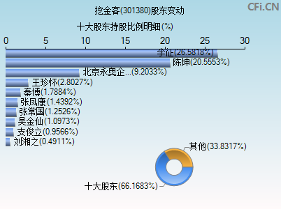 301380股东变动图