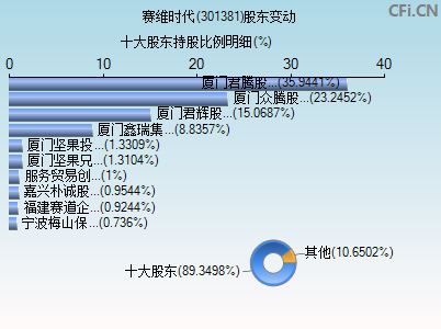 301381股东变动图