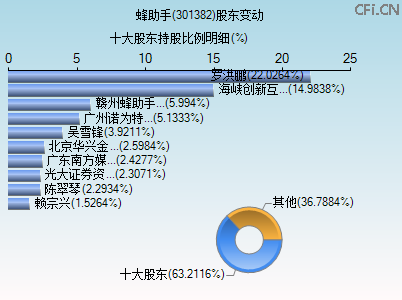 301382股东变动图