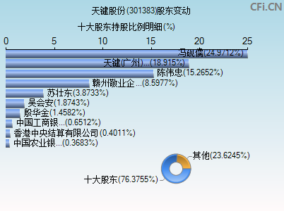 301383股东变动图