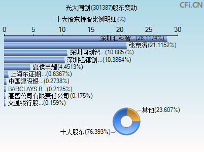 301387股东变动图