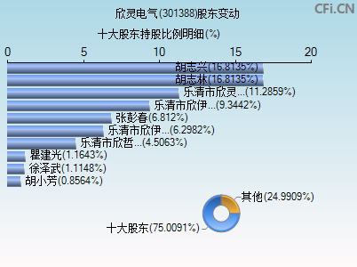 301388股东变动图
