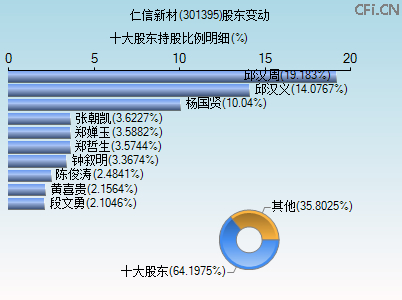 301395股东变动图