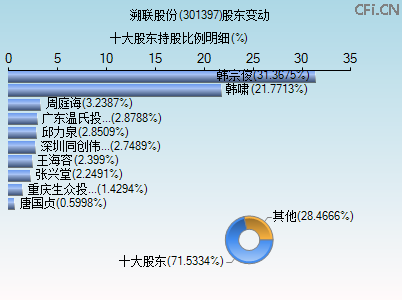 301397股东变动图