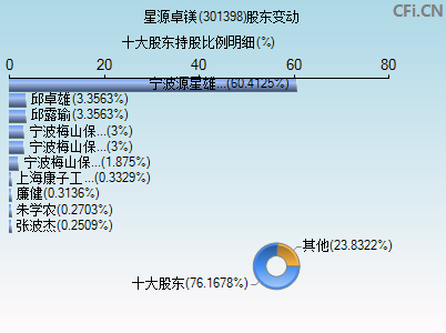 301398股东变动图