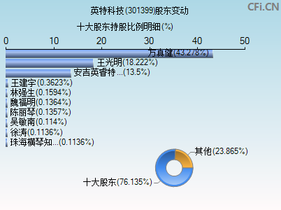 301399股东变动图