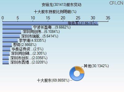 301413股东变动图