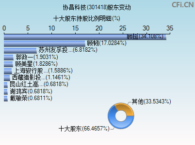 301418股东变动图