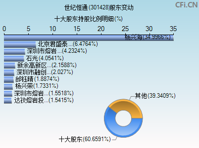 301428股东变动图