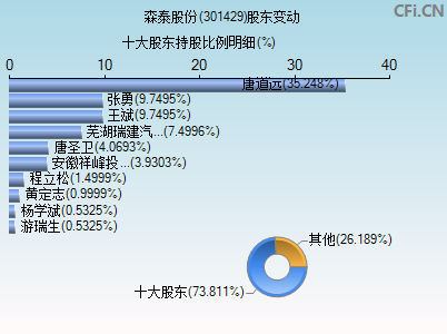 301429股东变动图