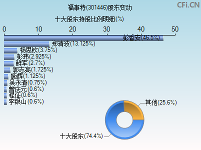 301446股东变动图