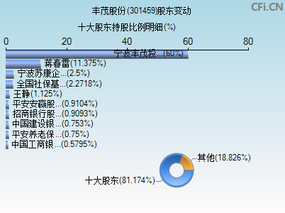 301459股东变动图