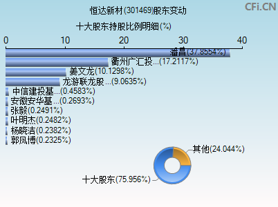 301469股东变动图