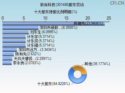 301486股东变动图