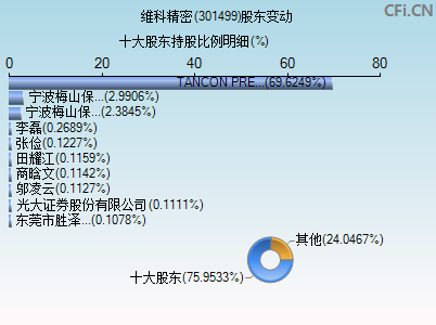 301499股东变动图