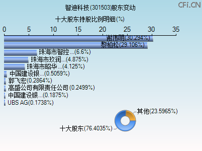 301503股东变动图