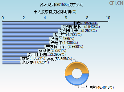 301505股东变动图