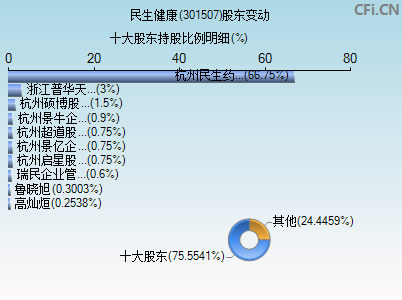 301507股东变动图