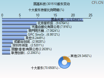 301510股东变动图