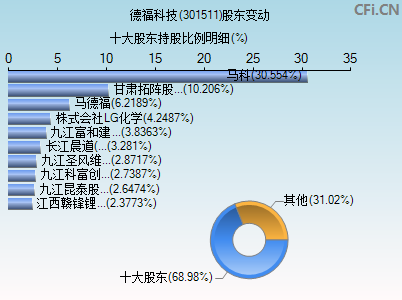 301511股东变动图
