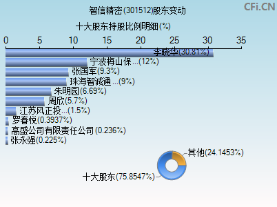 301512股东变动图