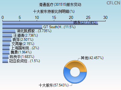 301515股东变动图