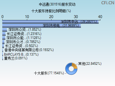 301516股东变动图