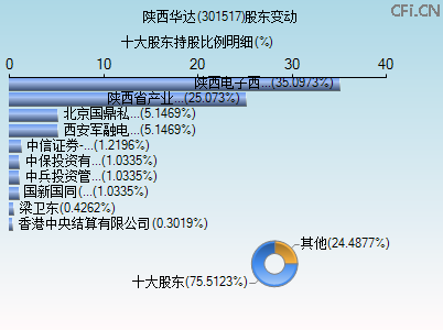 301517股东变动图