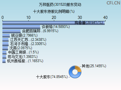 301520股东变动图