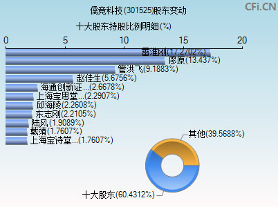 301525股东变动图