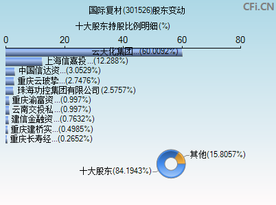 301526股东变动图