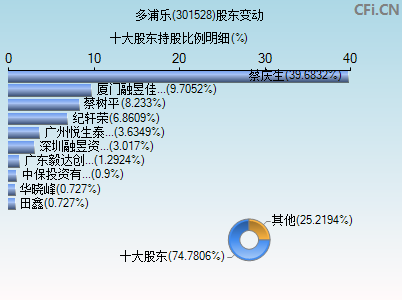 301528股东变动图