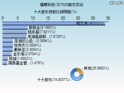 301529股东变动图