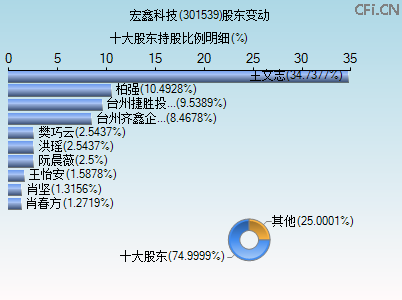 301539股东变动图