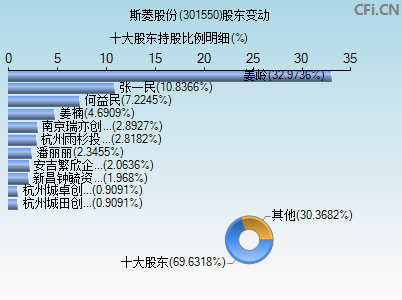301550股东变动图