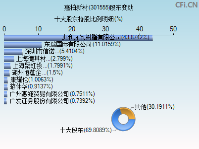 301555股东变动图