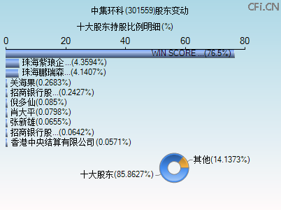 301559股东变动图