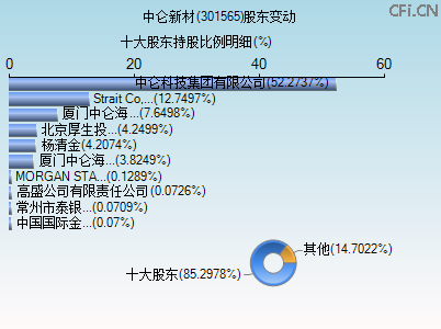 301565股东变动图