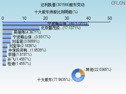 301566股东变动图