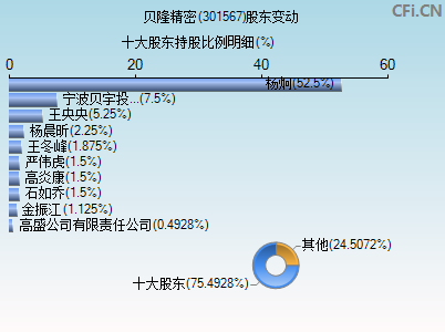 301567股东变动图